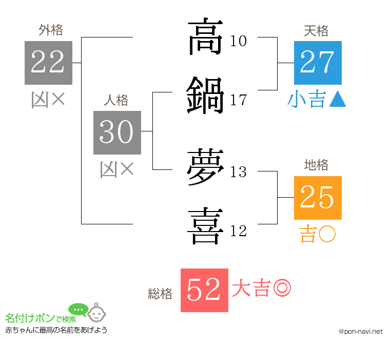 高鍋 夢喜さんの姓名判断結果