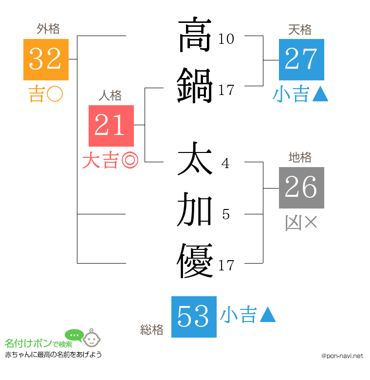 高鍋 太加優さんの姓名判断結果