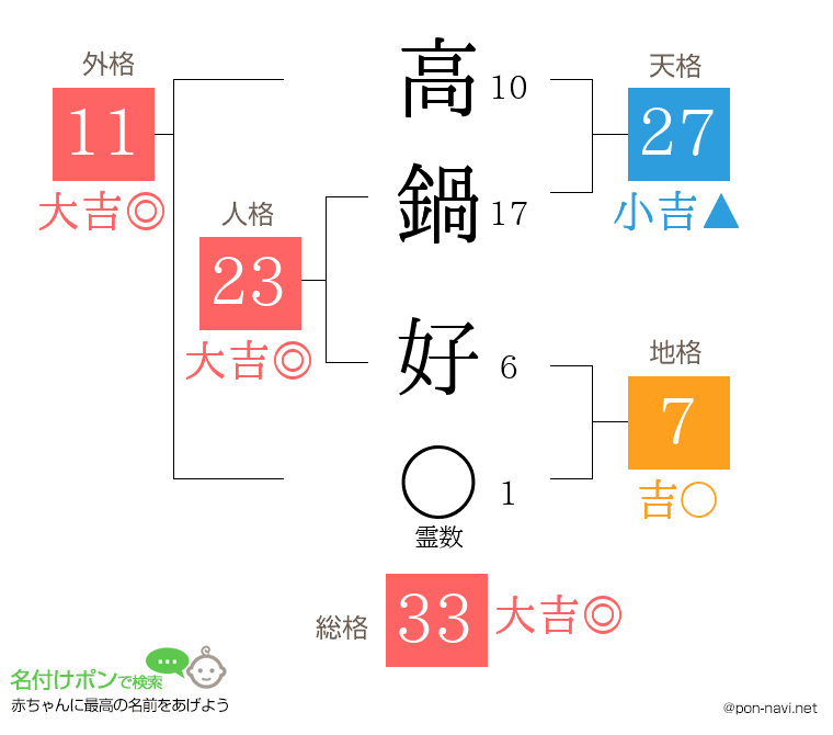高鍋 好さんの姓名判断結果