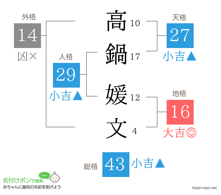 高鍋 媛文さんの姓名判断結果