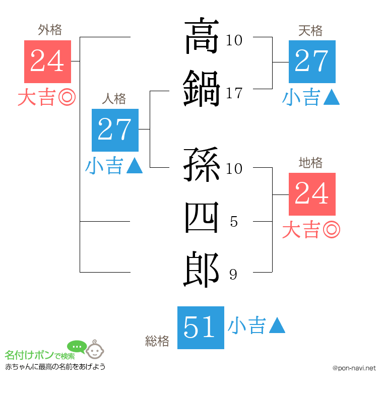 高鍋 孫四郎さんの姓名判断結果