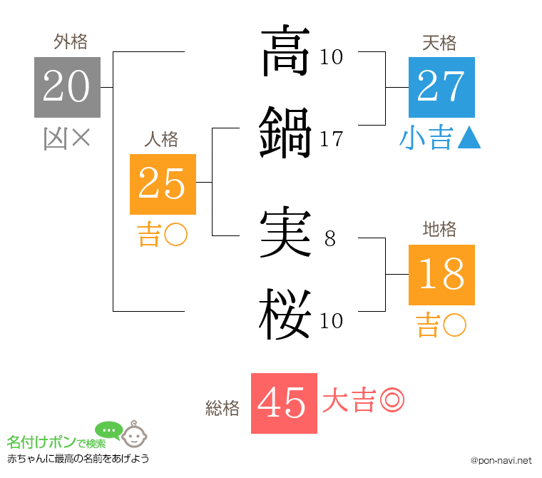高鍋 実桜さんの姓名判断結果