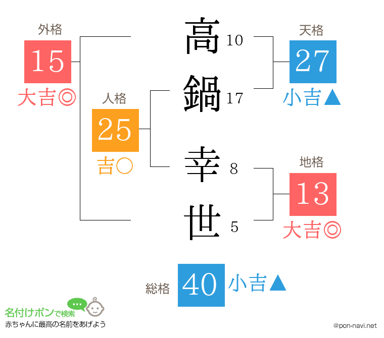 高鍋 幸世さんの姓名判断結果