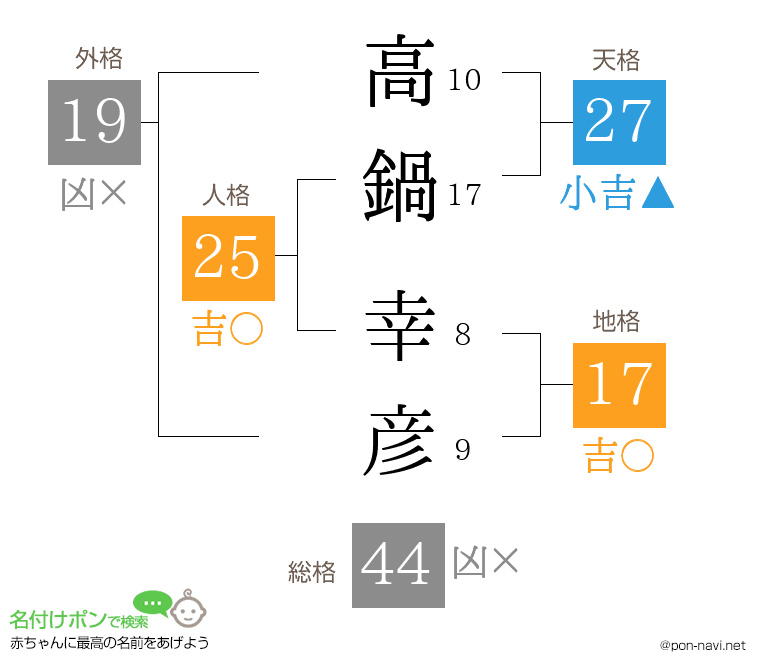 高鍋 幸彦さんの姓名判断結果