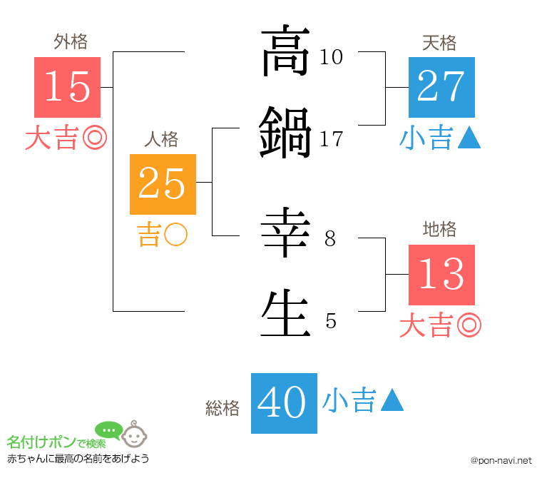 高鍋 幸生さんの姓名判断結果