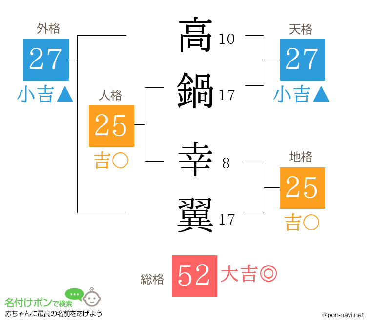 高鍋 幸翼さんの姓名判断結果