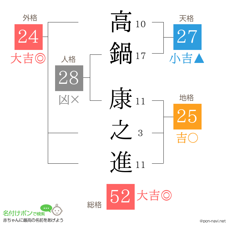 高鍋 康之進さんの姓名判断結果