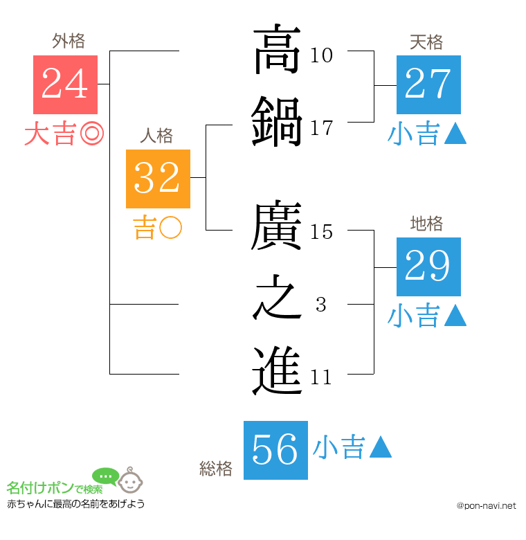 高鍋 廣之進さんの姓名判断結果
