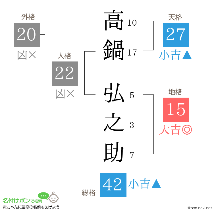 高鍋 弘之助さんの姓名判断結果