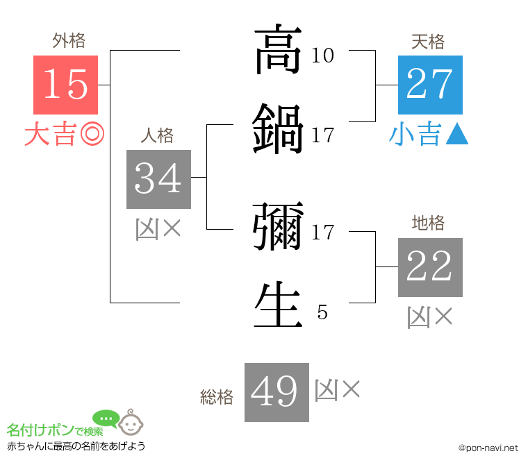 高鍋 彌生さんの姓名判断結果