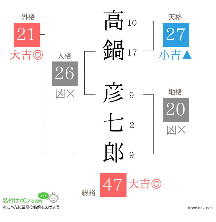 高鍋 彦七郎さんの姓名判断結果