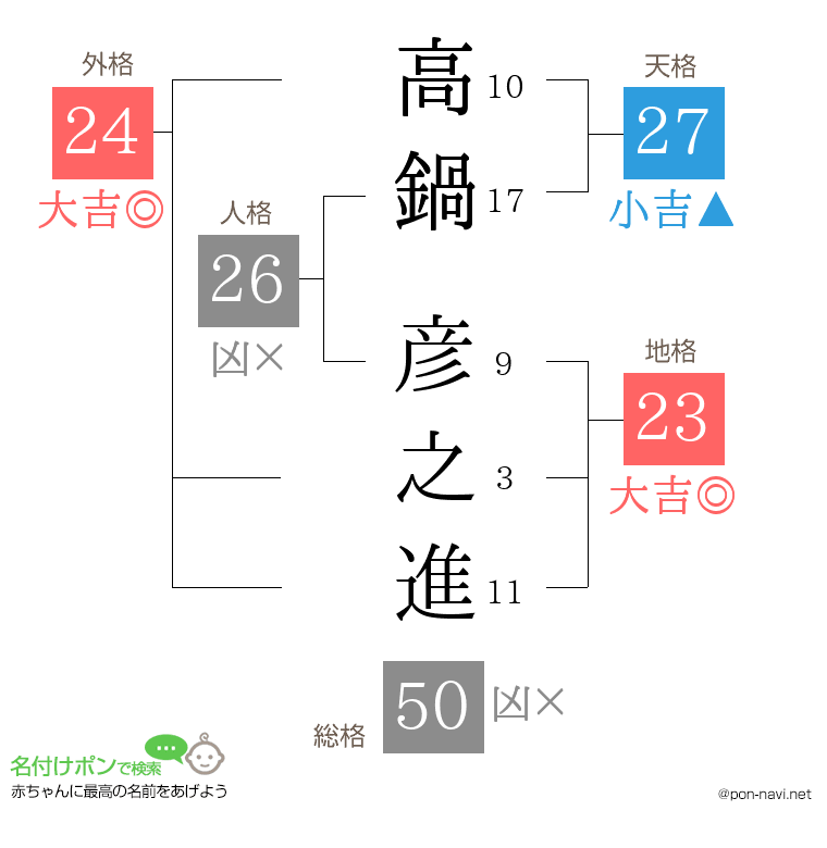 高鍋 彦之進さんの姓名判断結果