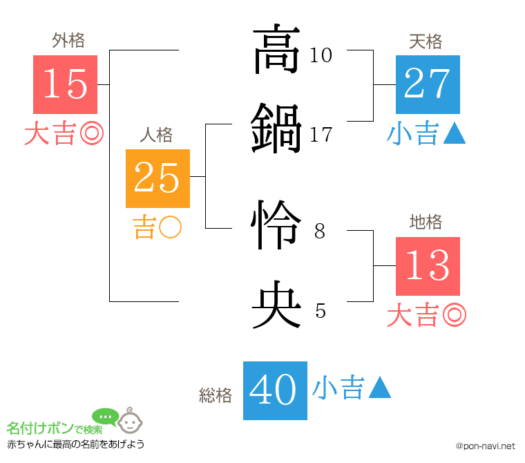 高鍋 怜央さんの姓名判断結果