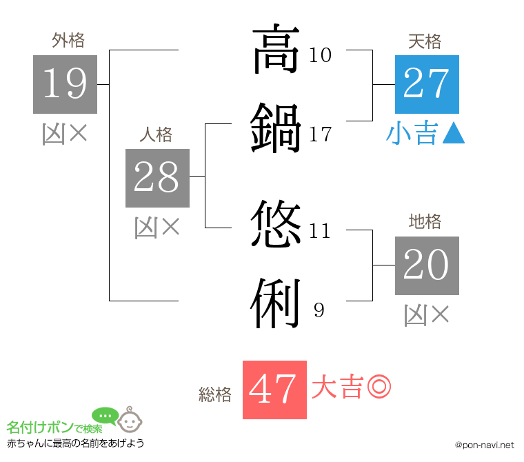 高鍋 悠俐さんの姓名判断結果