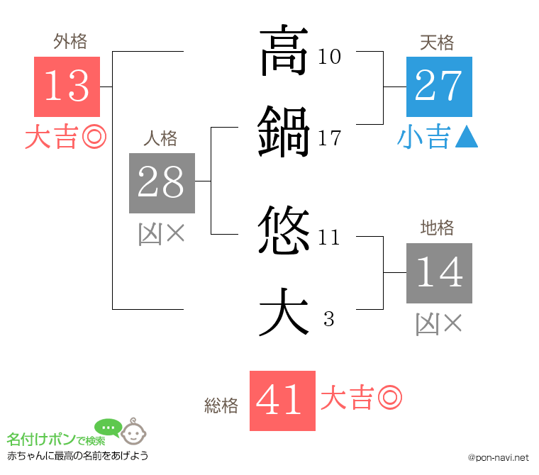高鍋 悠大さんの姓名判断結果