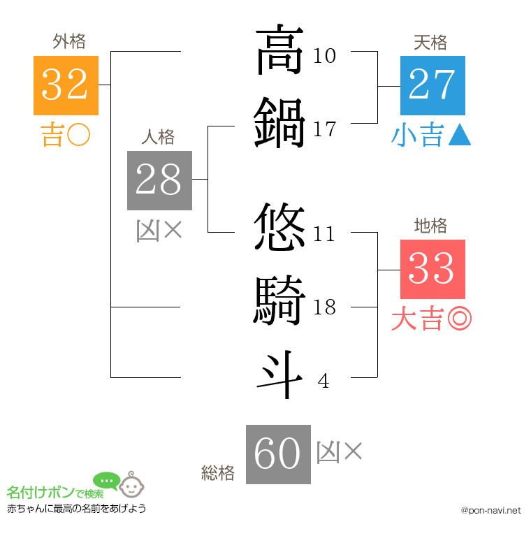 高鍋 悠騎斗さんの姓名判断結果