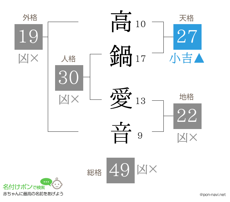 高鍋 愛音さんの姓名判断結果