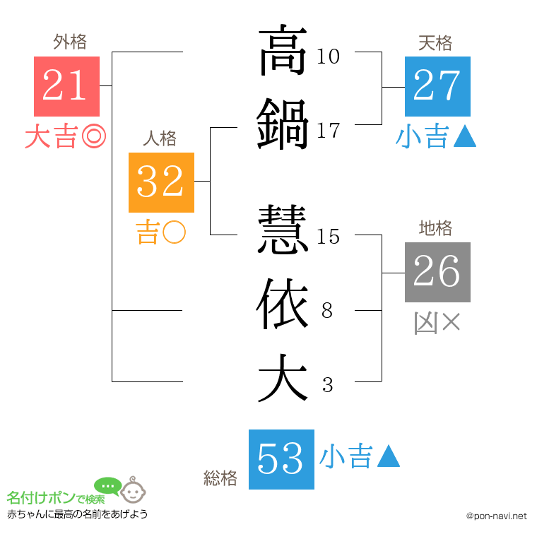 高鍋 慧依大さんの姓名判断結果