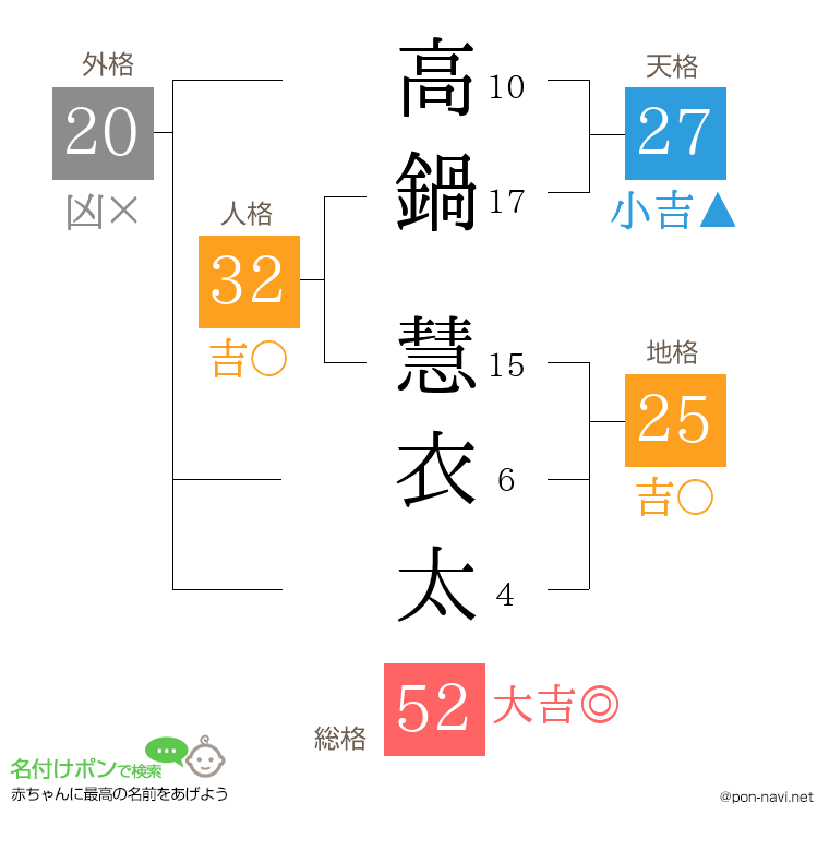 高鍋 慧衣太さんの姓名判断結果