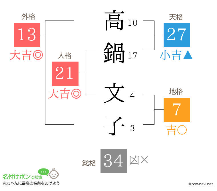 高鍋 文子さんの姓名判断結果
