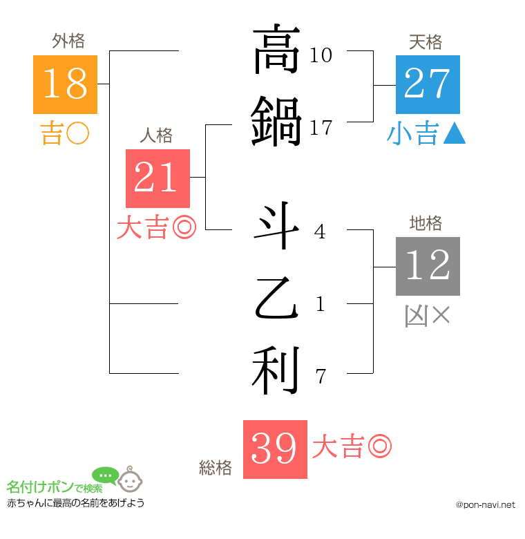 高鍋 斗乙利さんの姓名判断結果