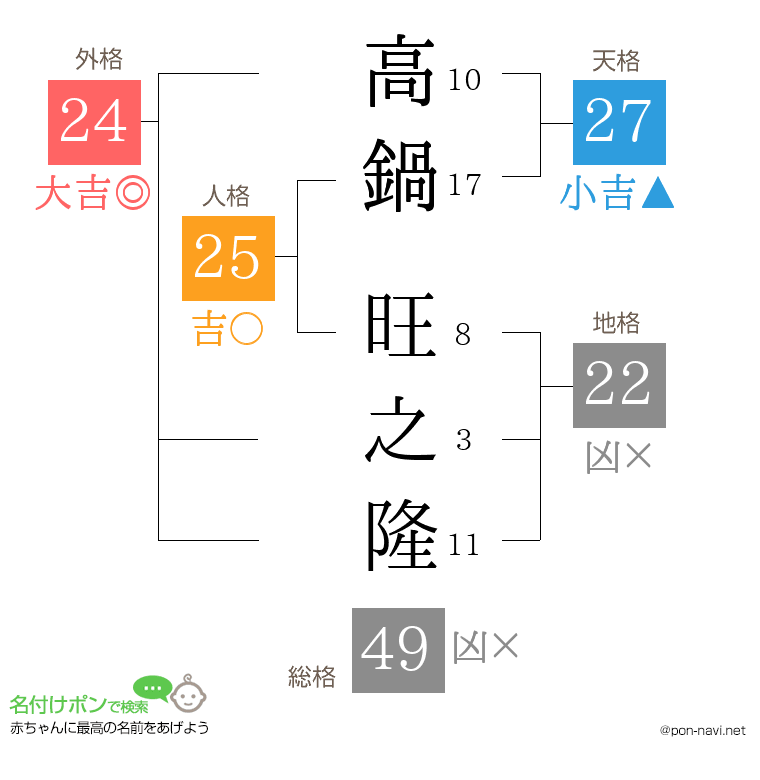高鍋 旺之隆さんの姓名判断結果