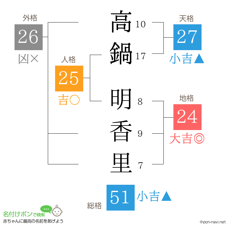 高鍋 明香里さんの姓名判断結果