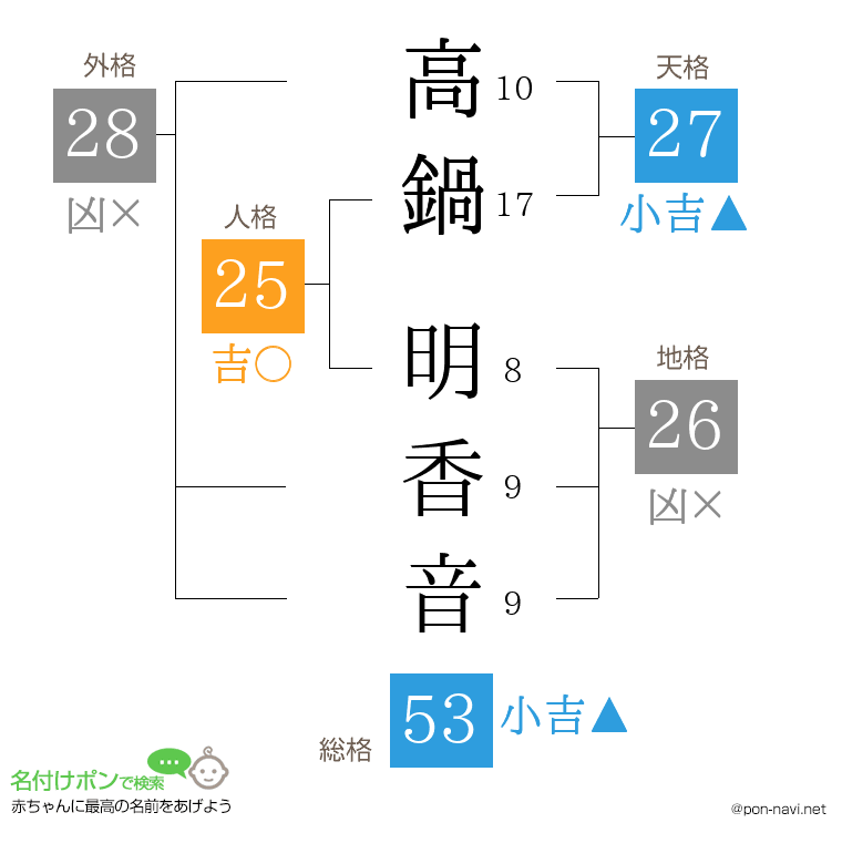 高鍋 明香音さんの姓名判断結果