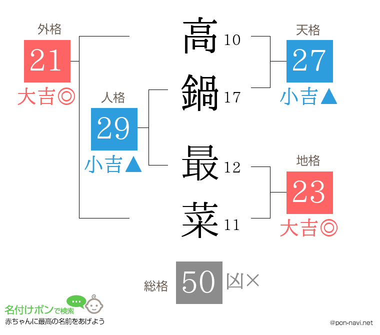 高鍋 最菜さんの姓名判断結果