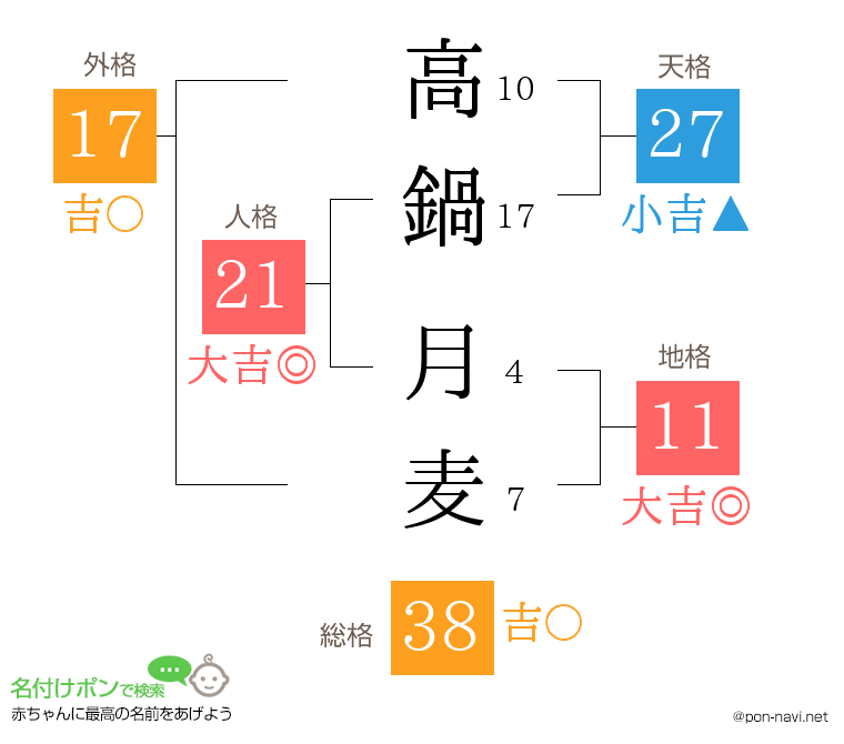 高鍋 月麦さんの姓名判断結果