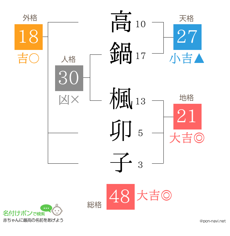 高鍋 楓卯子さんの姓名判断結果