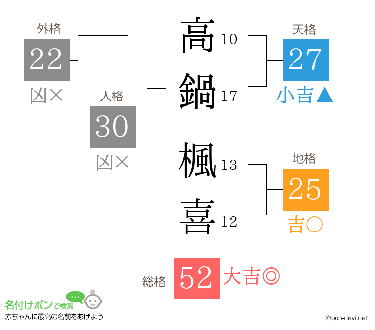 高鍋 楓喜さんの姓名判断結果