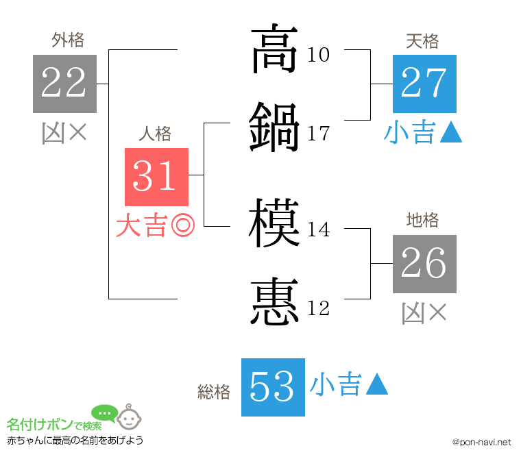 高鍋 模惠さんの姓名判断結果