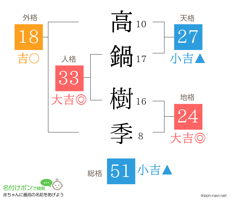 高鍋 樹季さんの姓名判断結果