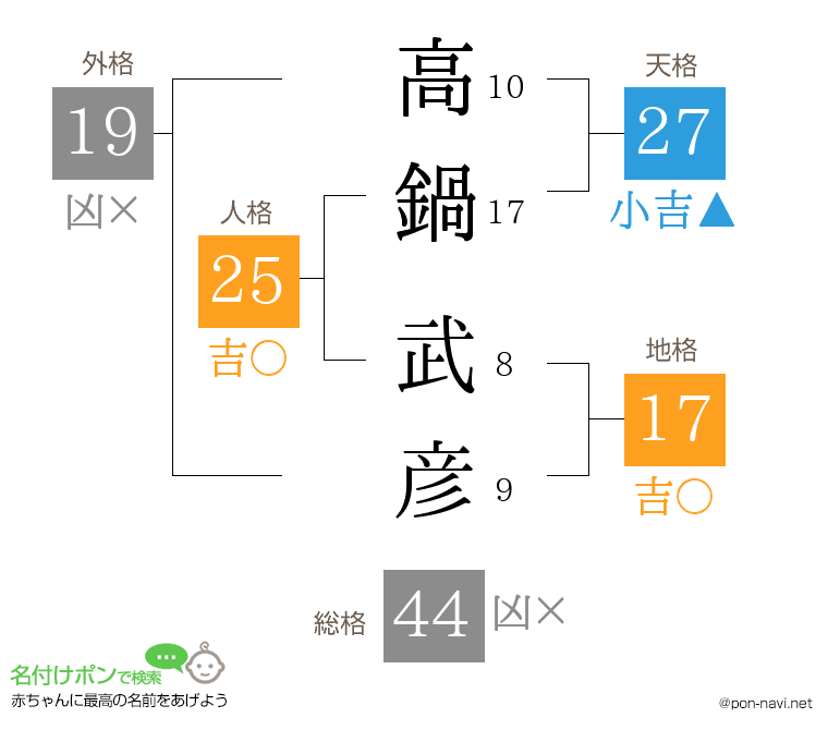 高鍋 武彦さんの姓名判断結果