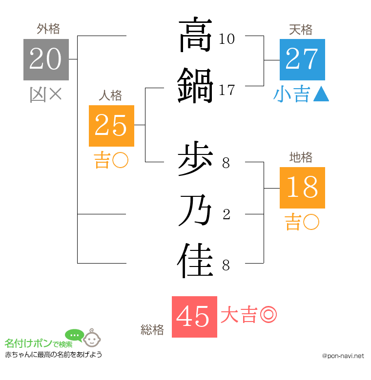 高鍋 歩乃佳さんの姓名判断結果