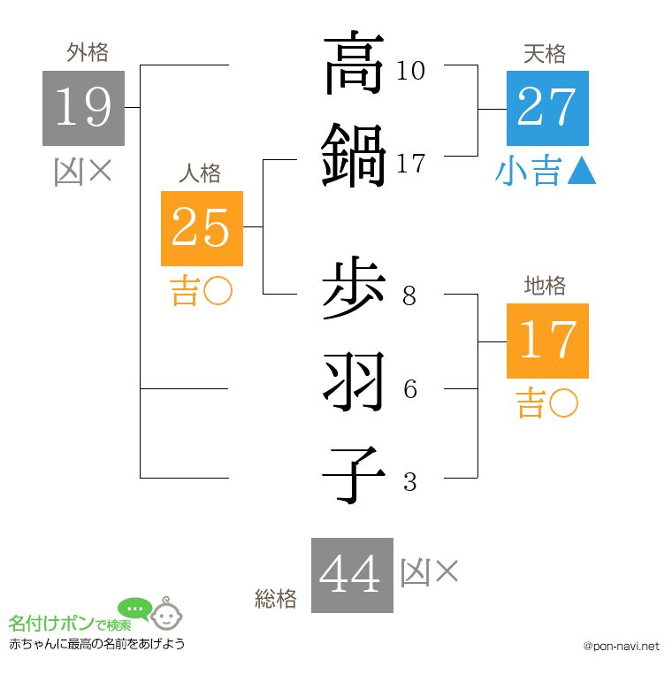 高鍋 歩羽子さんの姓名判断結果