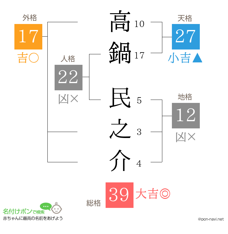 高鍋 民之介さんの姓名判断結果