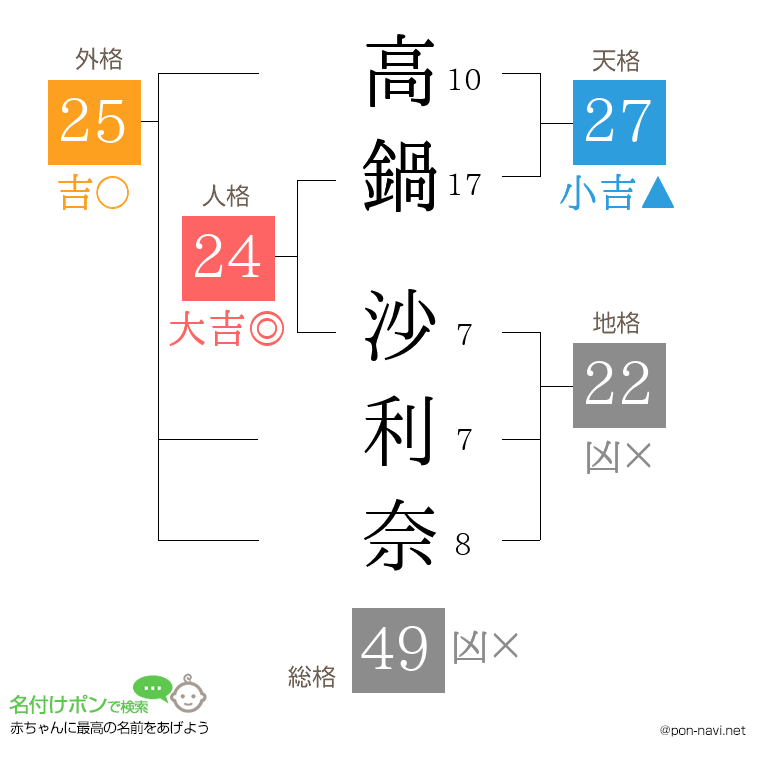 高鍋 沙利奈さんの姓名判断結果