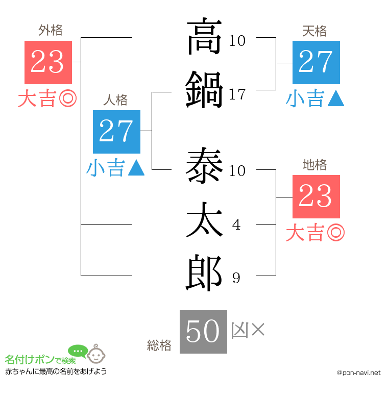 高鍋 泰太郎さんの姓名判断結果