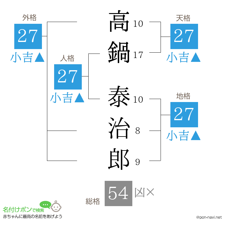 高鍋 泰治郎さんの姓名判断結果