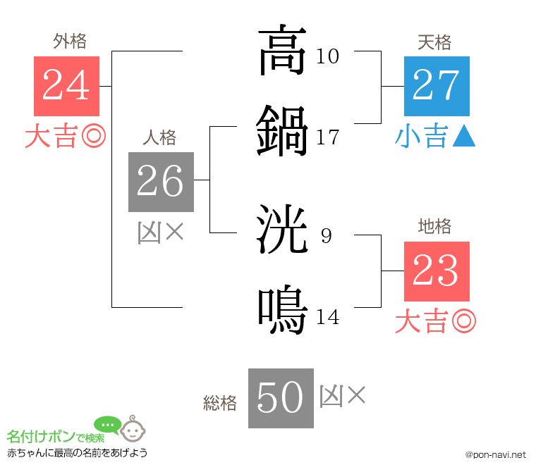 高鍋 洸鳴さんの姓名判断結果