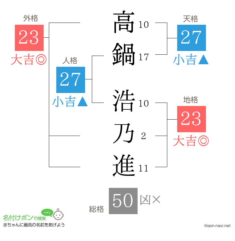 高鍋 浩乃進さんの姓名判断結果