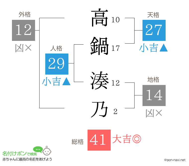 高鍋 湊乃さんの姓名判断結果
