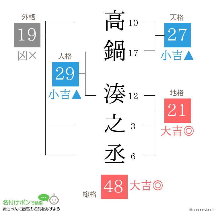 高鍋 湊之丞さんの姓名判断結果