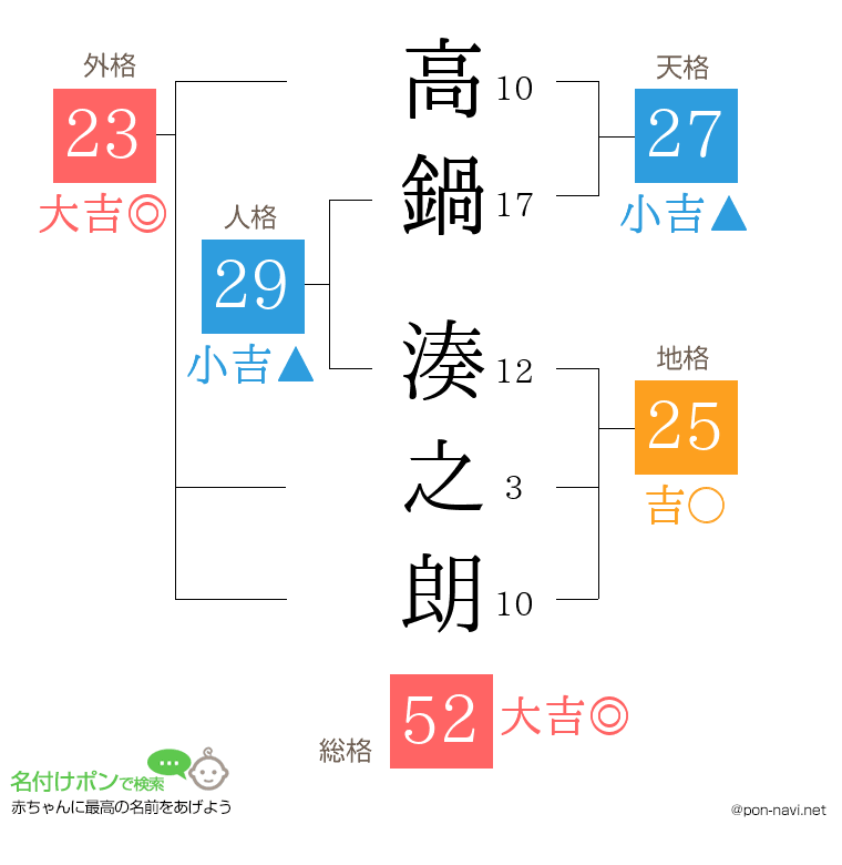 高鍋 湊之朗さんの姓名判断結果