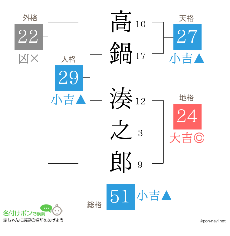 高鍋 湊之郎さんの姓名判断結果
