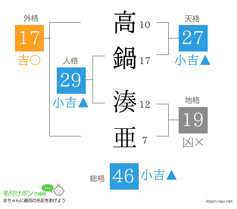 高鍋 湊亜さんの姓名判断結果