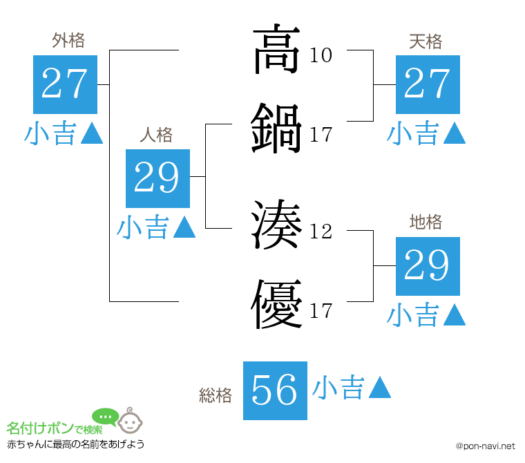 高鍋 湊優さんの姓名判断結果
