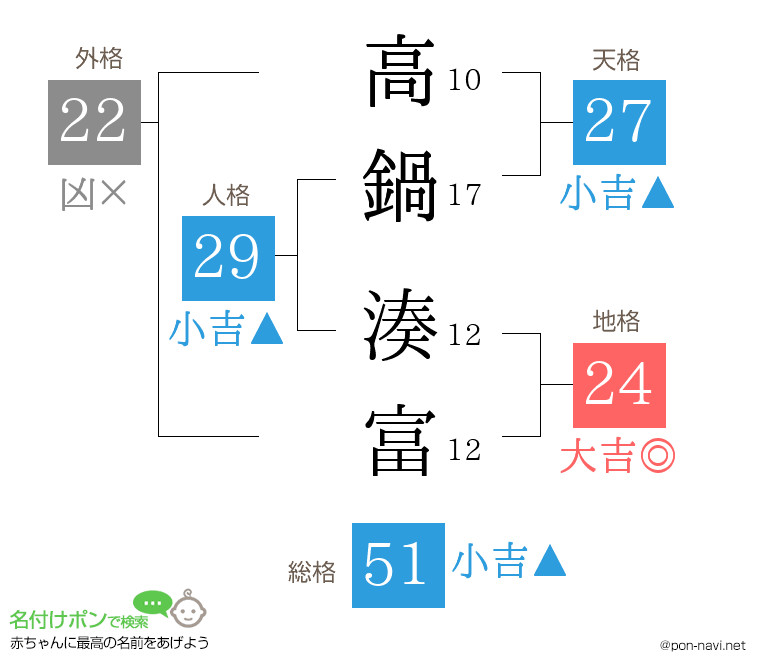 高鍋 湊富さんの姓名判断結果